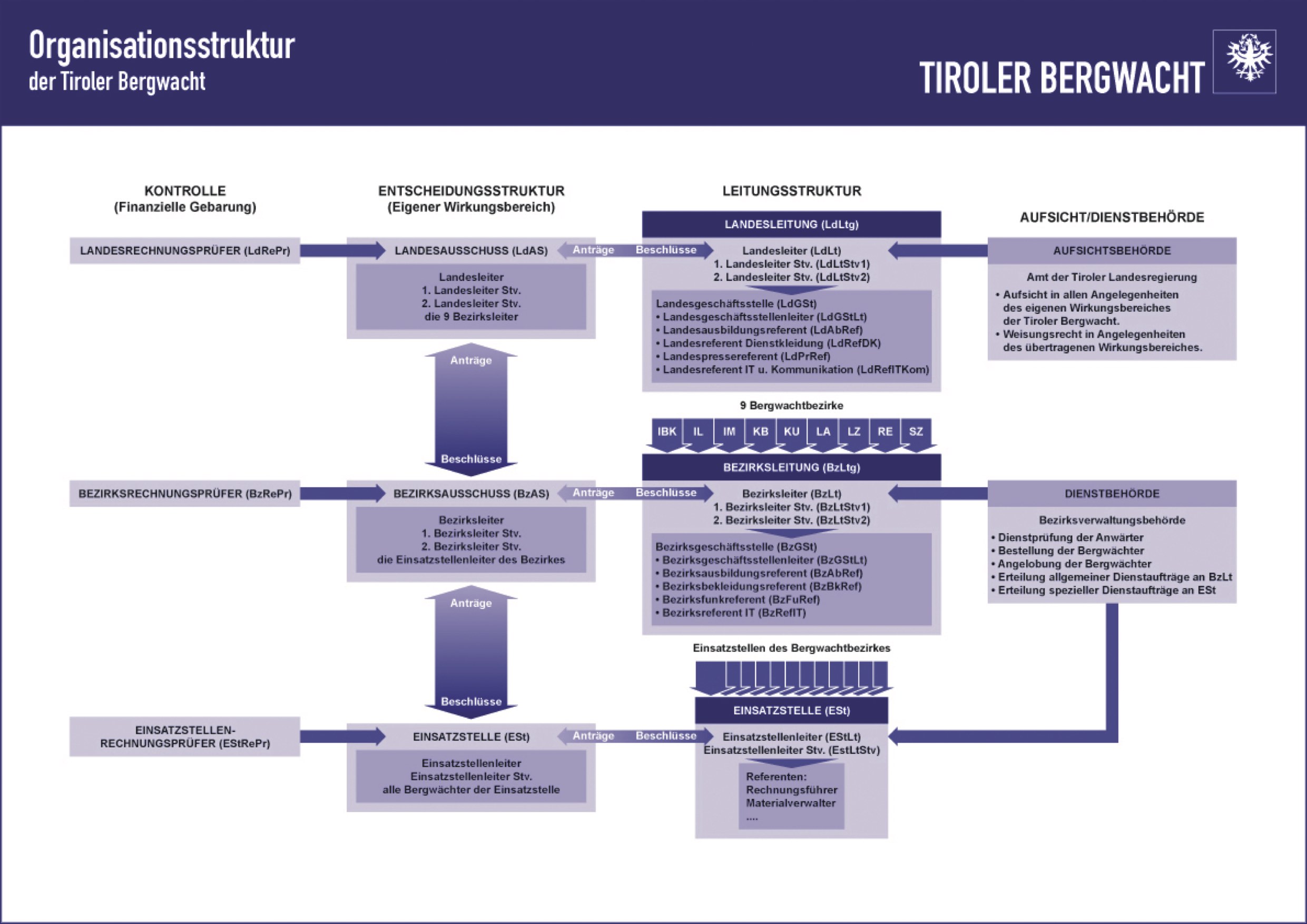 Organisationsstruktur Tiroler Bergwacht